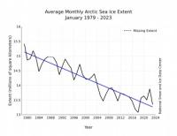 Arctic sea ice 1979-2023 NSIDC